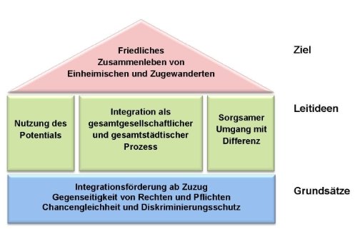 Grafische Darstellung der Ziele, Leitideen und Grundsätze der Integrationspolitik 