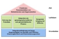 Schematische Darstellung der Bausteine der Basler Integrationsstrategie